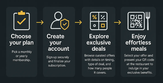 Yoodup subscription process